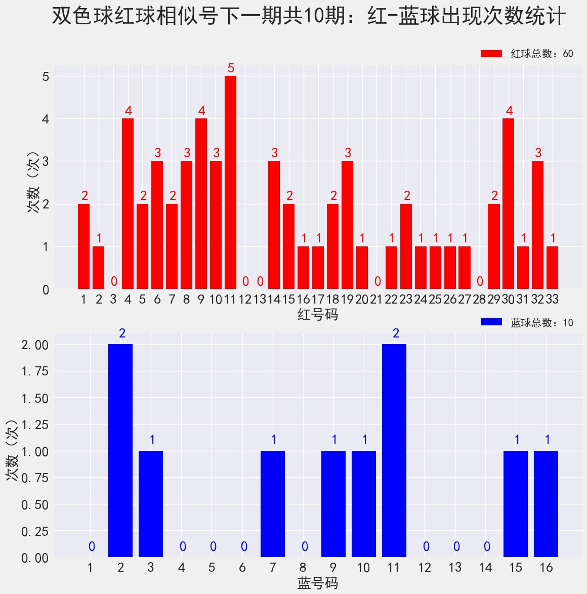 雙色球最新結(jié)果開(kāi)獎(jiǎng)號(hào),快速解答計(jì)劃解析_HDR版98.310